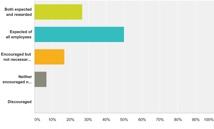 DevOps maturity assessment question 3